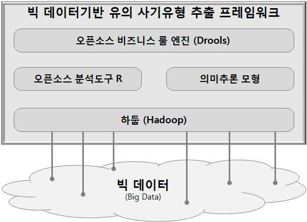 빅 데이터 분석환경 개념적 구성