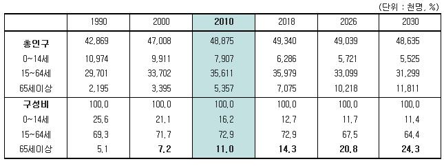 연령계층별 인구추이
