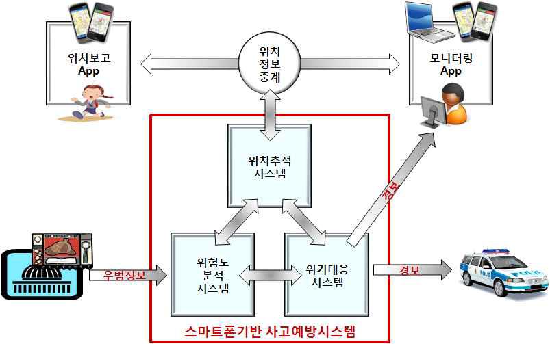 서비스 개념도