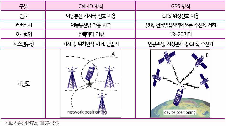 위치 측위기술 비교