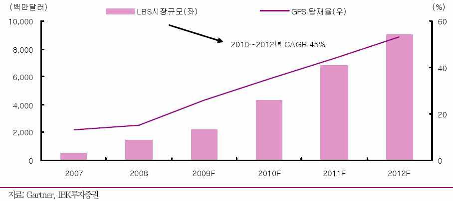 전세계 LBS 시장 규모 및 GPS 탑재율 추이