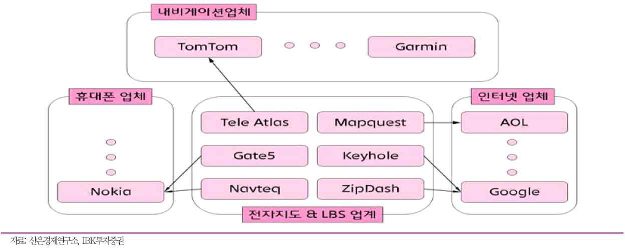 해외 업체간의 M&A 현황