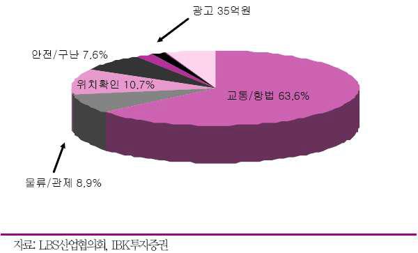 LBS 분야별 매출 비중