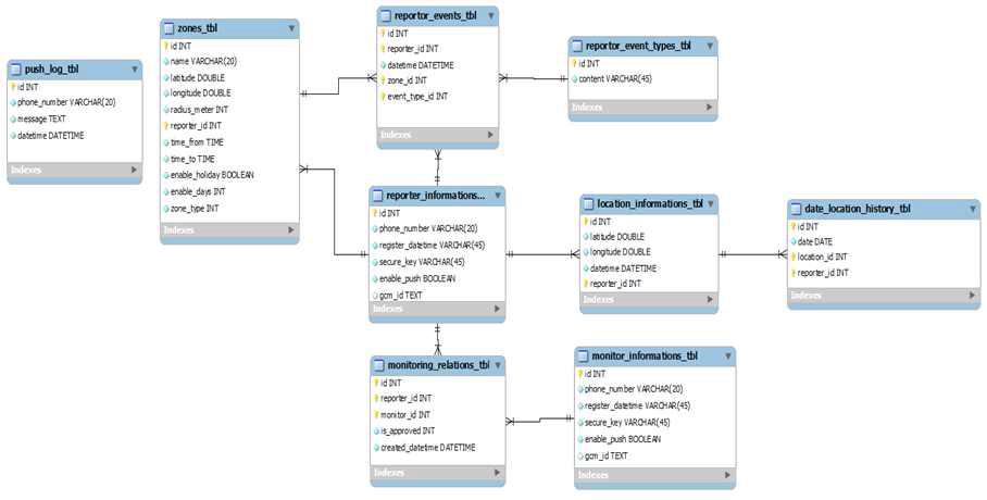 위치추적 데이터베이스 테이블 구조