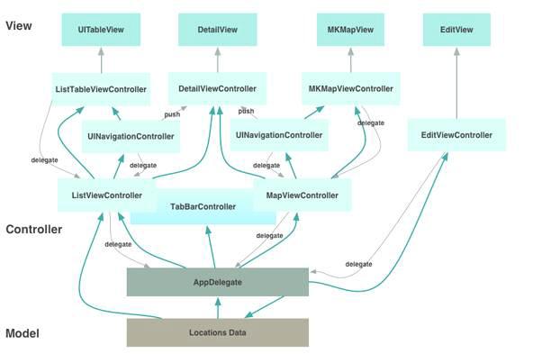 CLLocationManager Class 계층 구조