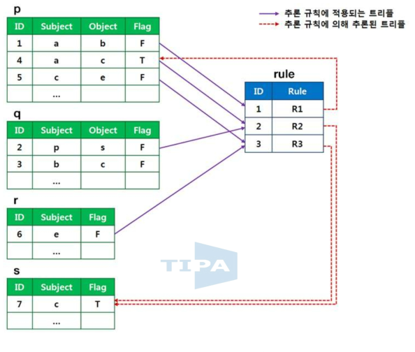 추론을 통한 신규 트리플 생성