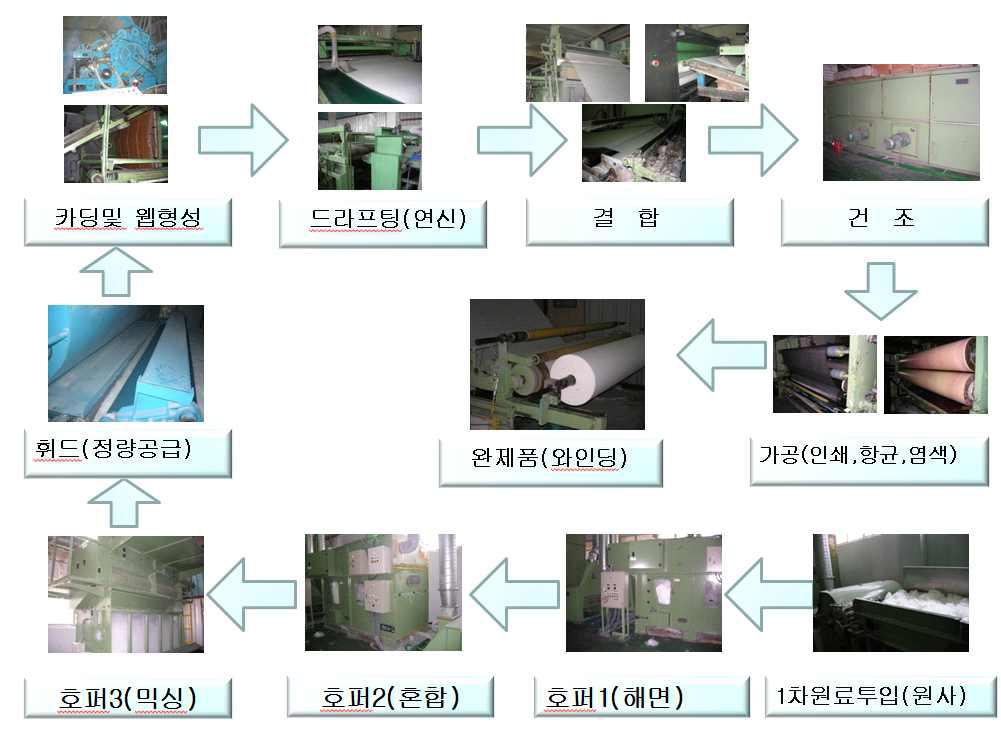 부직포 일반 제조공정도