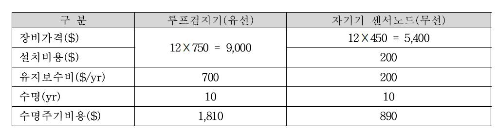 루프검지기와 지자기 센서노드 경제성 비교