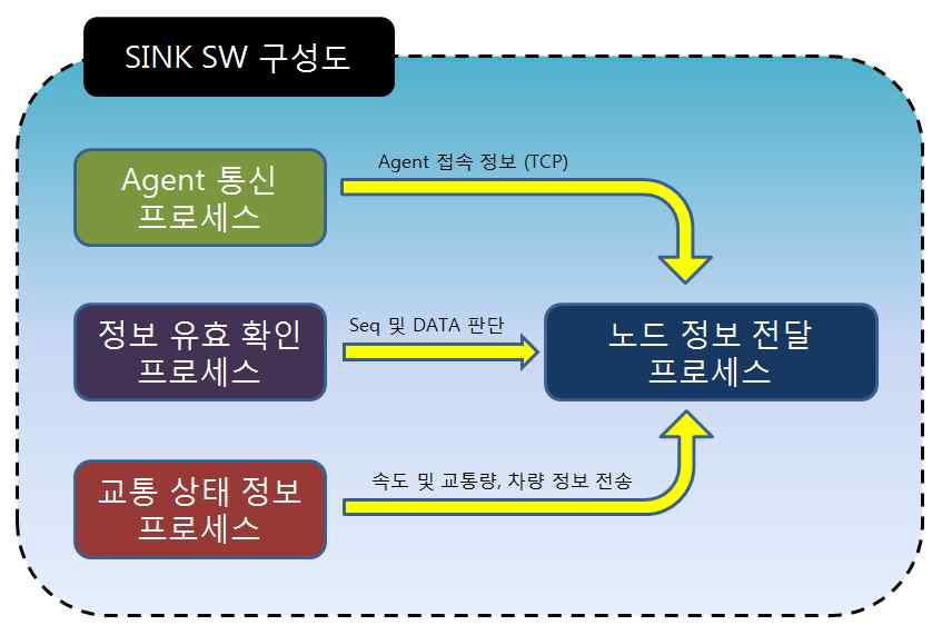 SINK SW 구성도