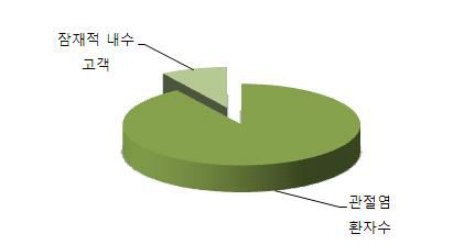 내의 잠재적 내수 고객 전망 현황