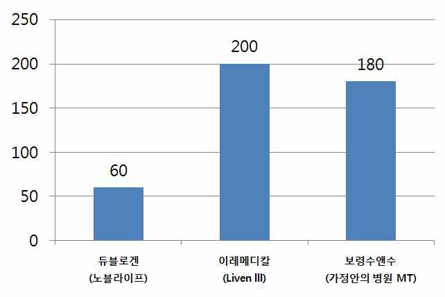 주요 경쟁업체 제품 가격 비교