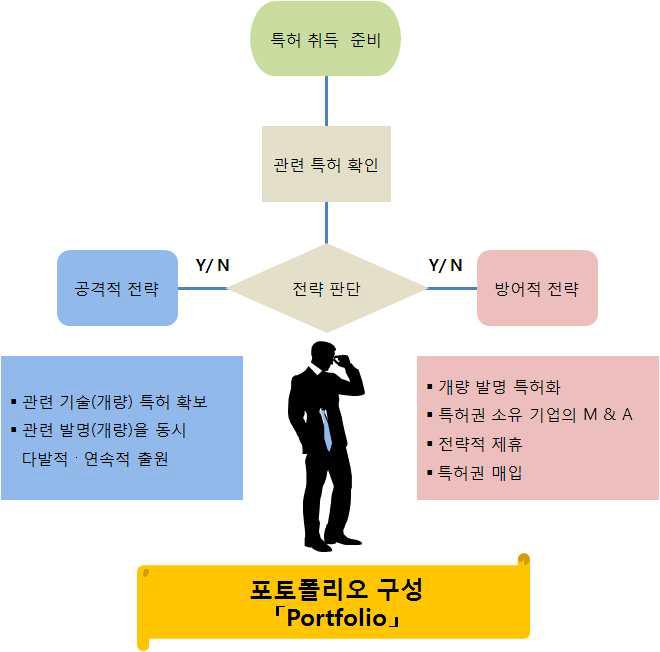 선행 지적재산권 회피 전략 개념도