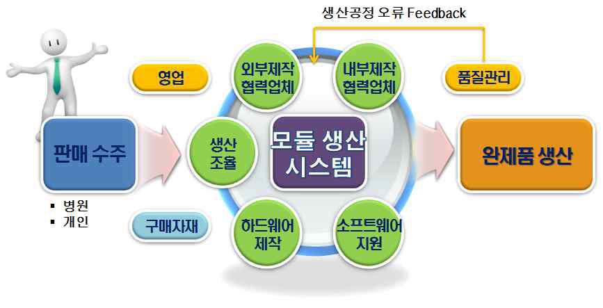 초음파 치료기의 생산 공정 개념도