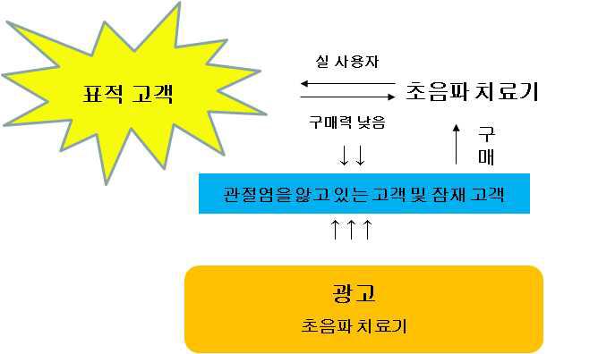 판매별 고객층의 세분화