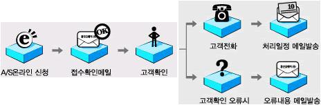 제품 A/S 처리 진행도