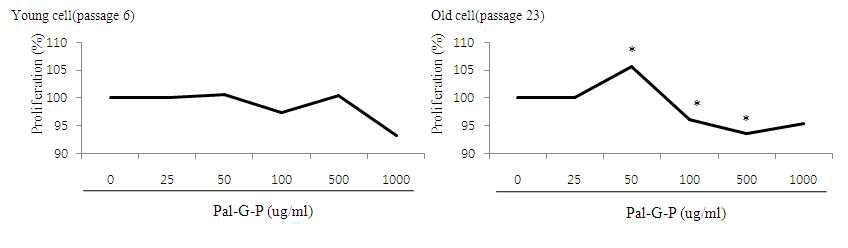 Pal-GP 처리에 따른 세포 증식 효과
