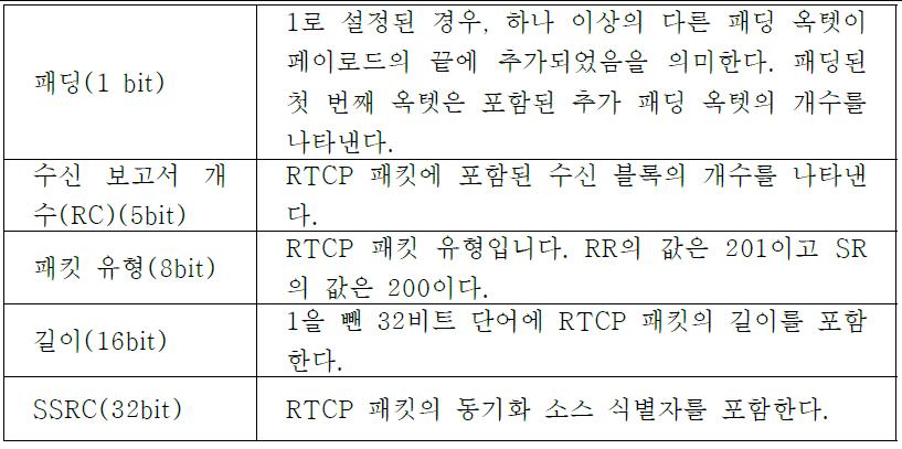 RTCP RR 및 SR 헤더 구조