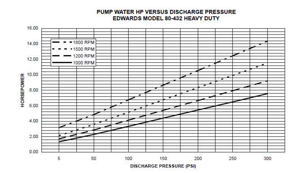 Edwards 외접기어펌프 모델80-432의 압력과 동력관계 그래프