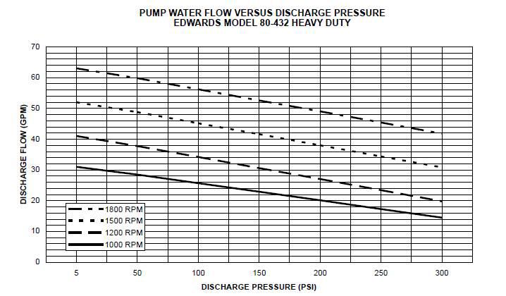 Edwards 외접기어펌프 모델80-432의 압력과 토출유량 관계 그래프