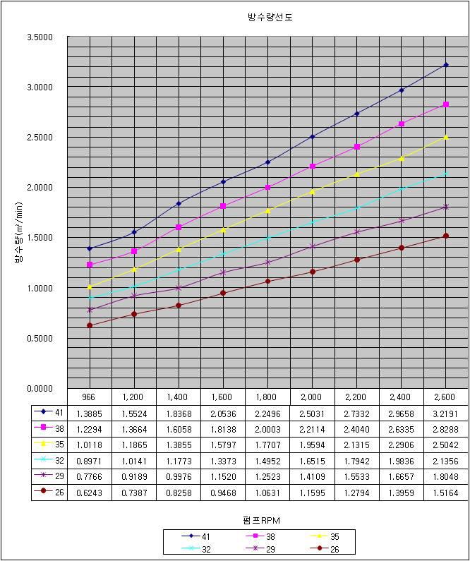 rpm별 방수량 그래프