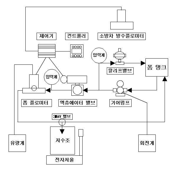 포소화약제 자동혼합 실험장치 구성도