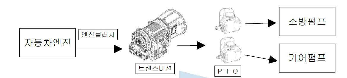 혼합펌프 및 소방펌프 PTO 연결도