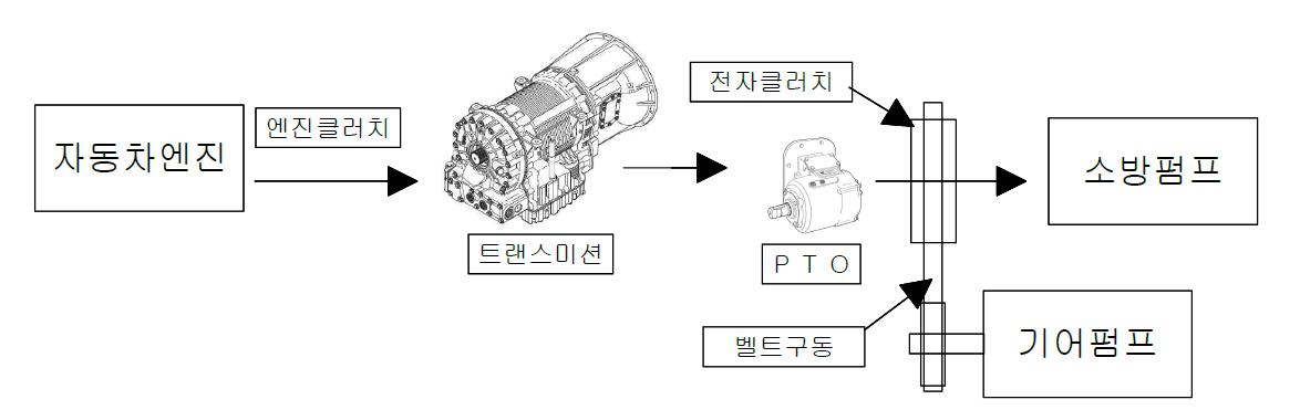 혼합펌프 및 소방펌프 PTO 연결도