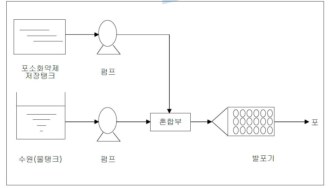 프레져 사이드 프로포셔너(압입혼합장치)방식