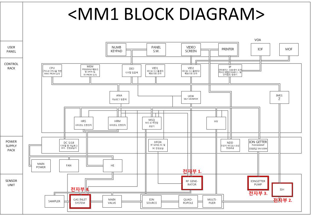 MM1 전체 블록도