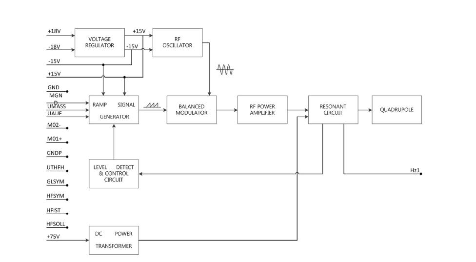 RF 발생부 블록도