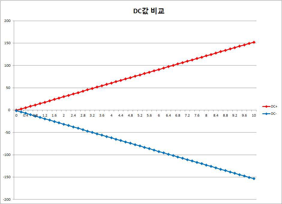 DC값 비교 그래프