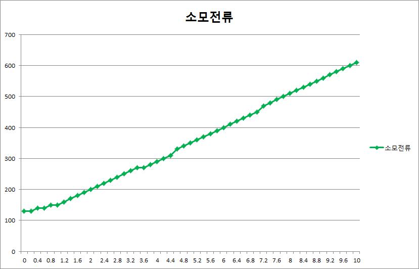 Mass값에 따른 소모전류 그래프