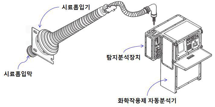 화학작용제 자동분석기에 탐지분석장치 체결