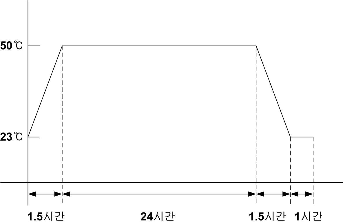 고온시험조건