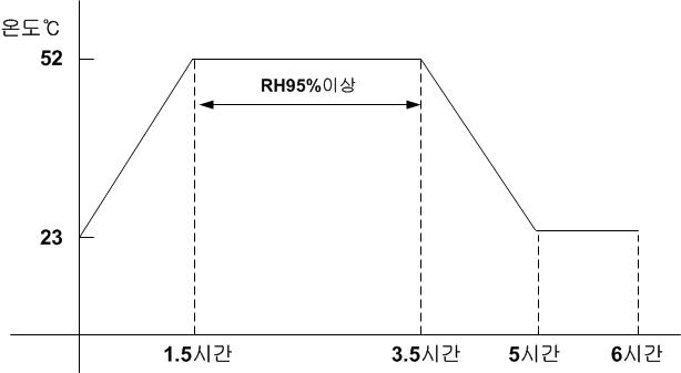 습도시험 습도주기