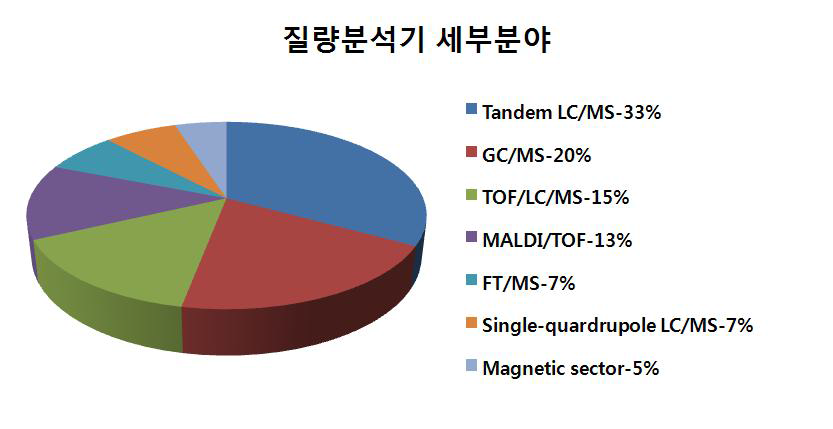 Current Market Trend in Spectroscopy