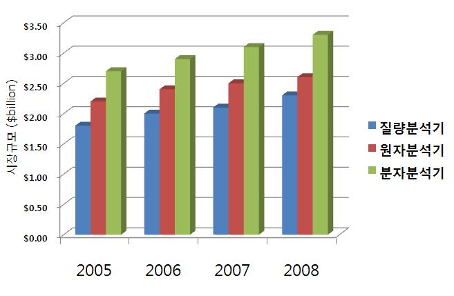 “Current Market Trend in Spectroscopy