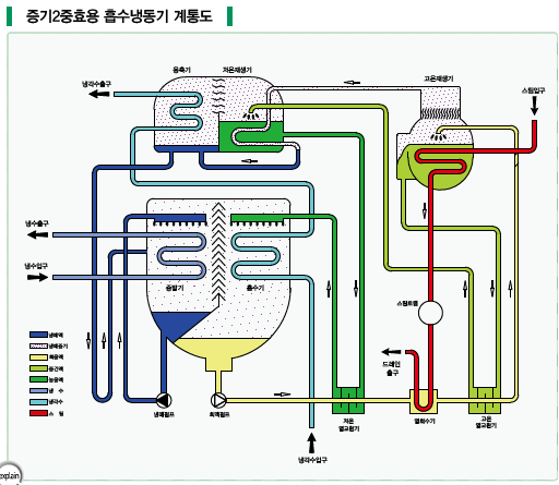 중기흡수냉동기 사이클계통도