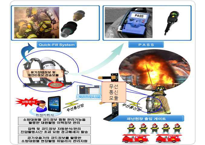 소방관 안전모니터링 시스템 구성도