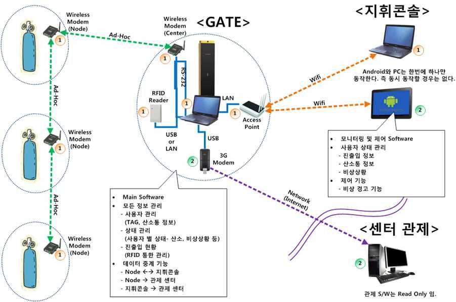 데이터 흐름도