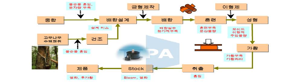 고무 제조공정에서의 고장 발생원인