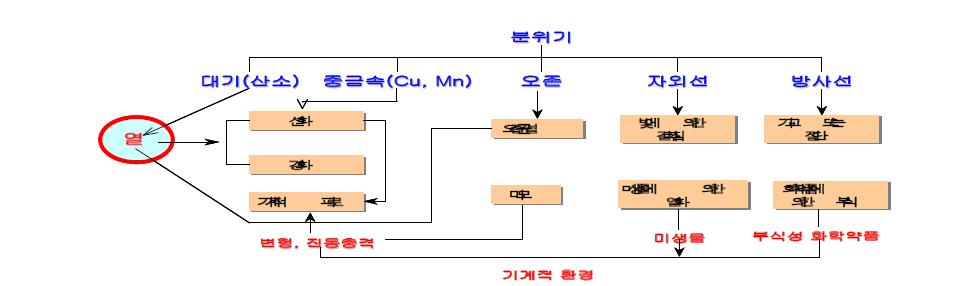 고무 열화요인과 현상