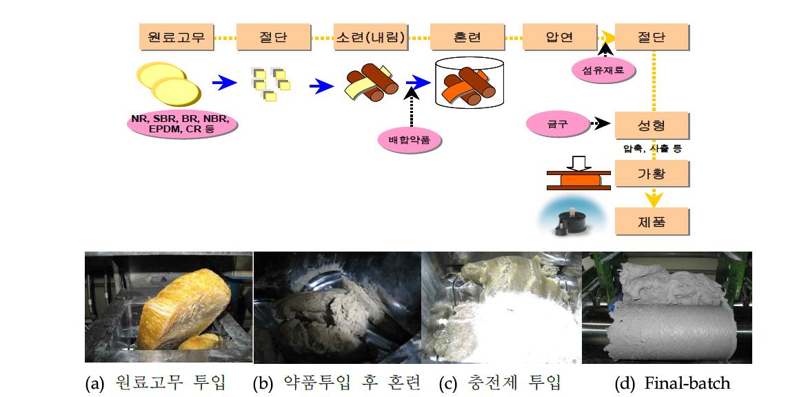 고무 제조공정