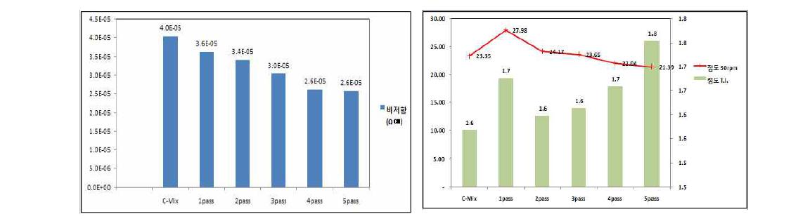 분산 수준 평가 결과