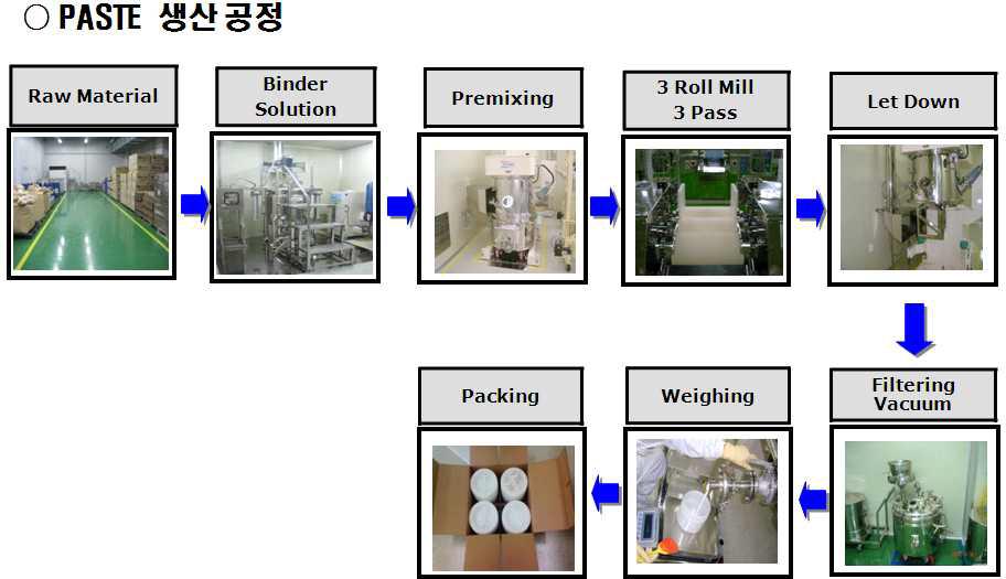 Paste 제조 공정