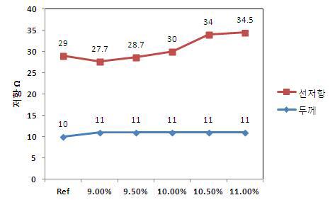 바인더 함량별 저항 특성