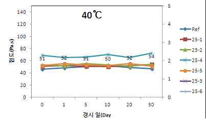 페이스트 저장 안정성(점도 경시변화)