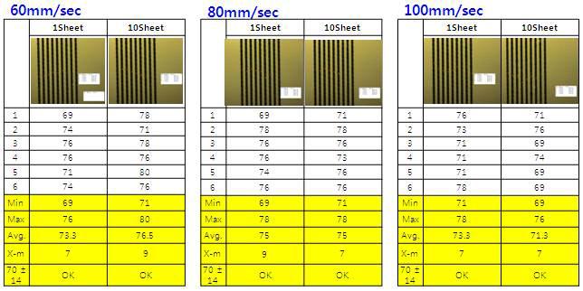 인쇄 속도별 평가(Mesh 500mesh, squeeze 80, 각도 80)