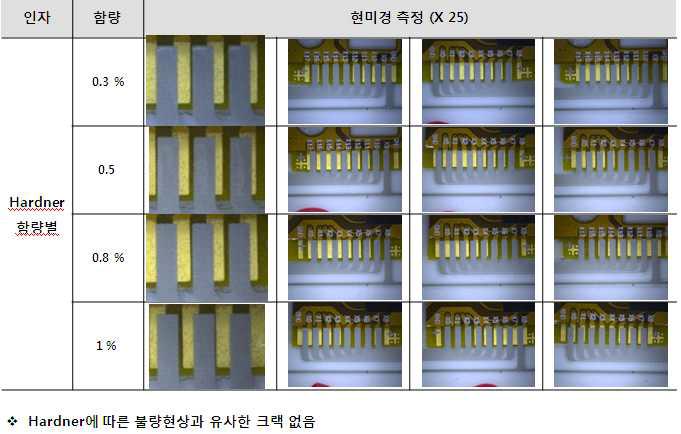 hardner 함량별 본딩 후 패턴 형상(신뢰성 전)