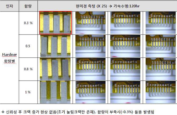 hardner 함량별 본딩 후 패턴형상(신뢰성 후)